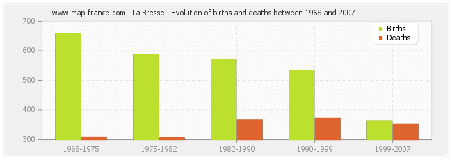 La Bresse : Evolution of births and deaths between 1968 and 2007